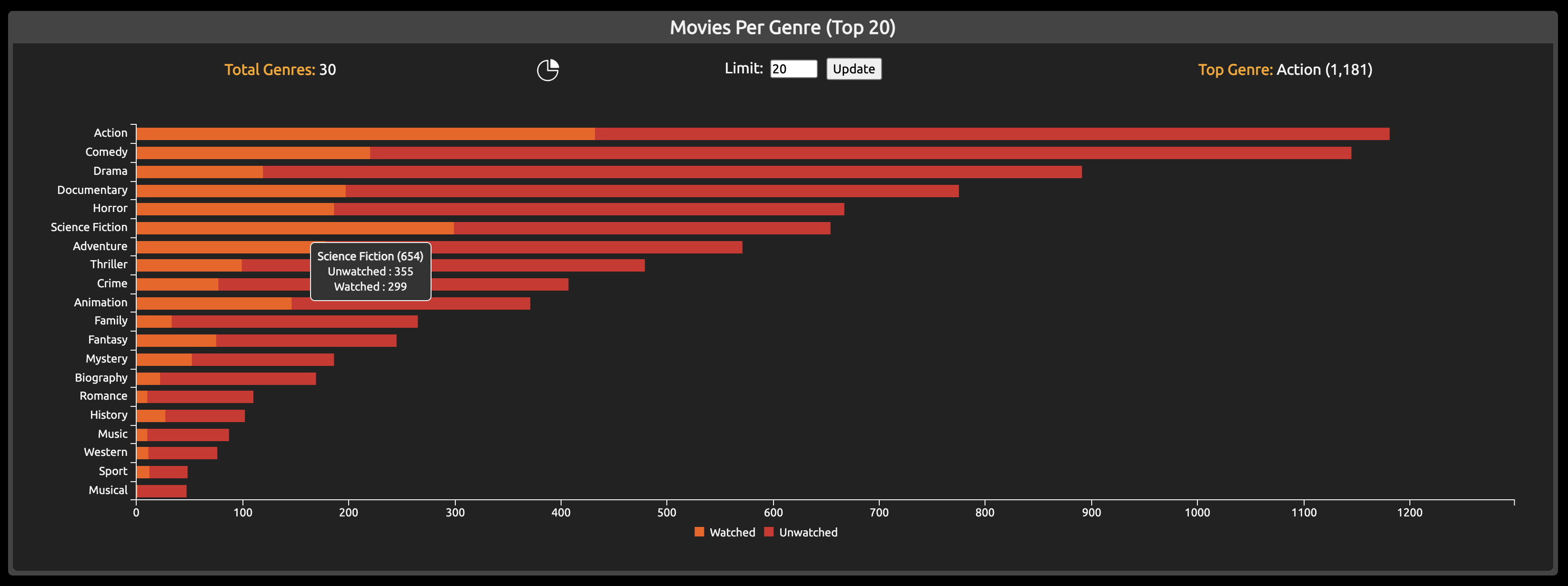 visualizations