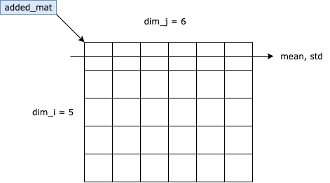 LayerNormalization