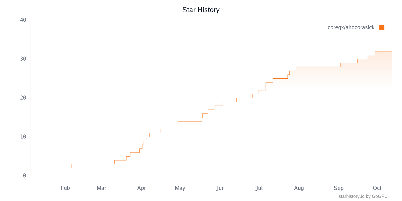 Star History Chart