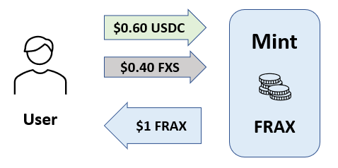 FRAX抵押率为60％