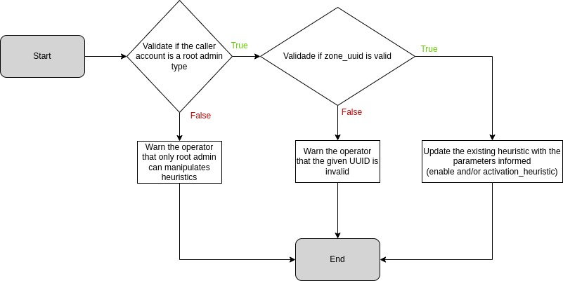 Flow chart updateSecondaryStorageSelector API