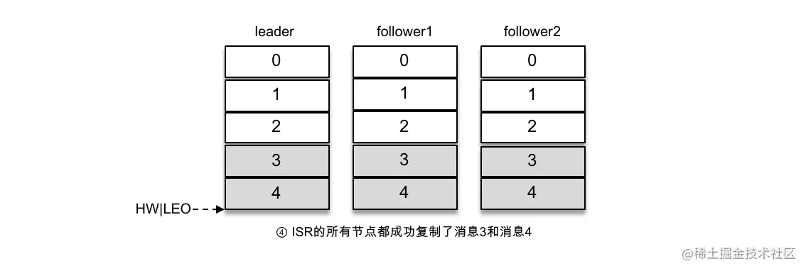 图1-8 写入消息（情形4）