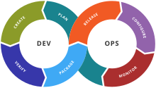 https://upload.wikimedia.org/wikipedia/commons/thumb/0/05/Devops-toolchain.svg/220px-Devops-toolchain.svg.png