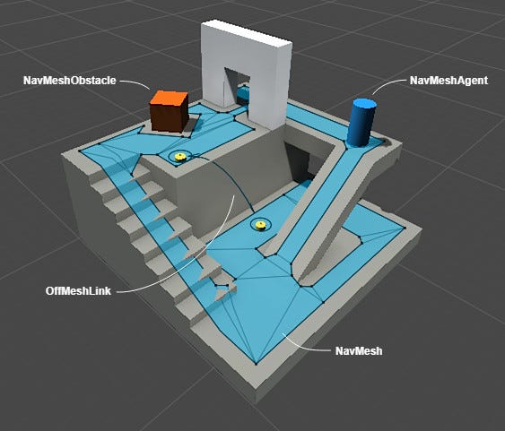 Image of a 3D nav mesh going up some stairs and down, with overlapping areas