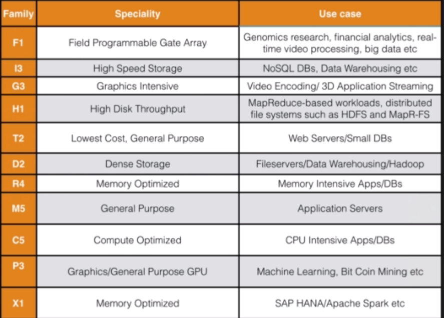 EC2 types 2