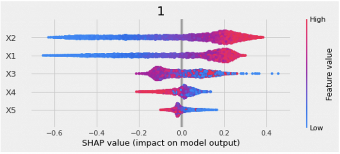 Explainable T-learner Deep Learning Uplift Model Using Python Package CausalML T-learner uplift models using XGBoost, lightGBM, and neural network model with feature importance and model interpretation