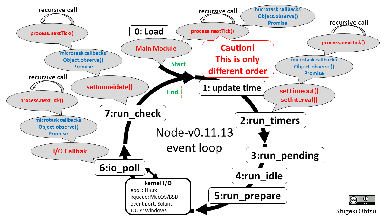 Node-v0.11.13 event loop diagram