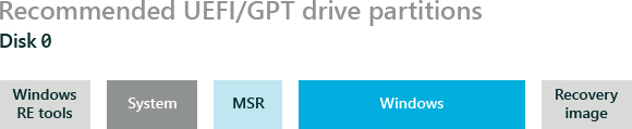 Windows Partitions
