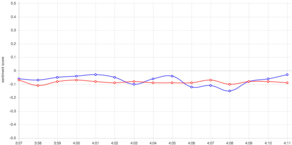 Real Time Sentiment Graph Screenshot