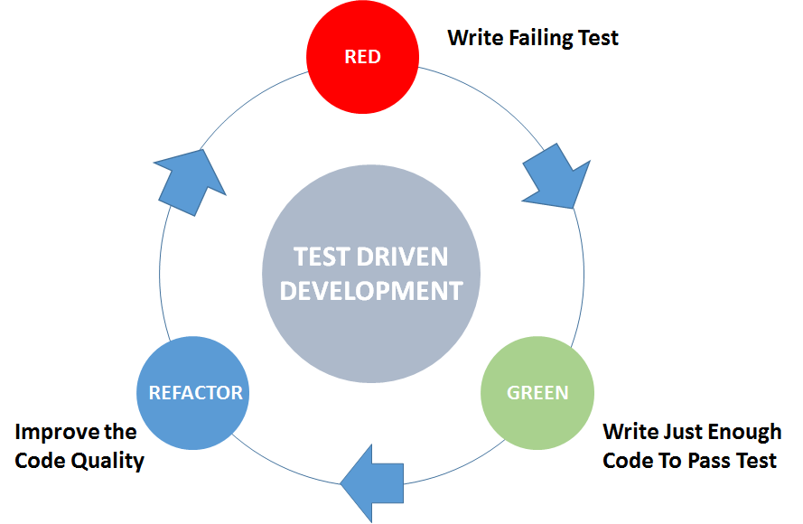 TDD