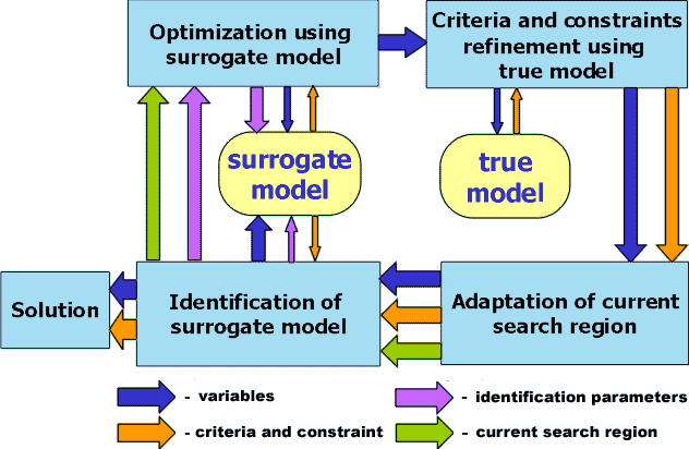 The basic scheme of multilevel optimization