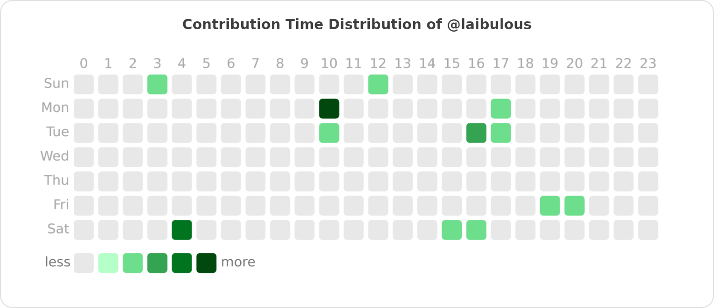 Contribution Time Distribution of @laibulous