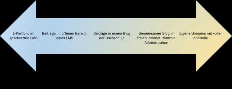 Grobe Skala zur Einordnung verschiedener Umsetzungen zwischen E-Portfolio und Domain of One’s Own