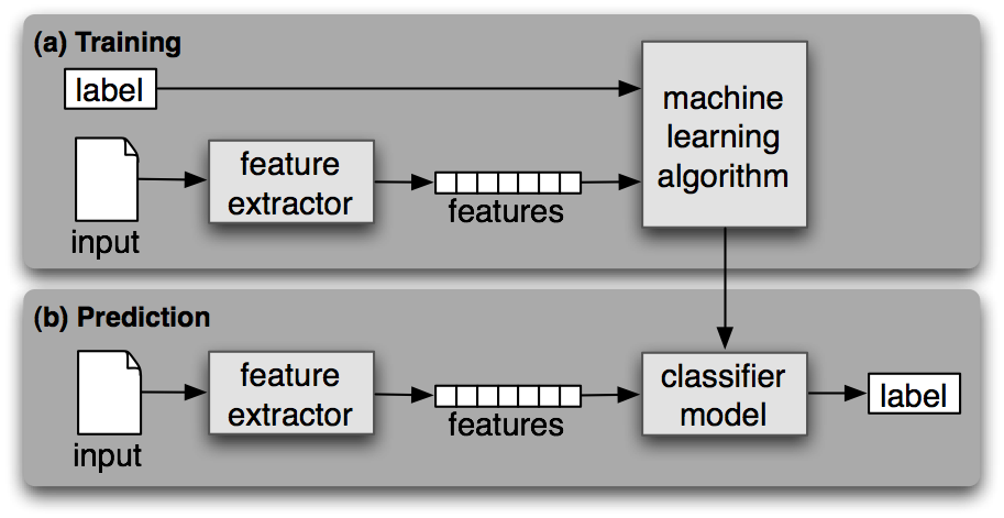 Image of ML Algorithm