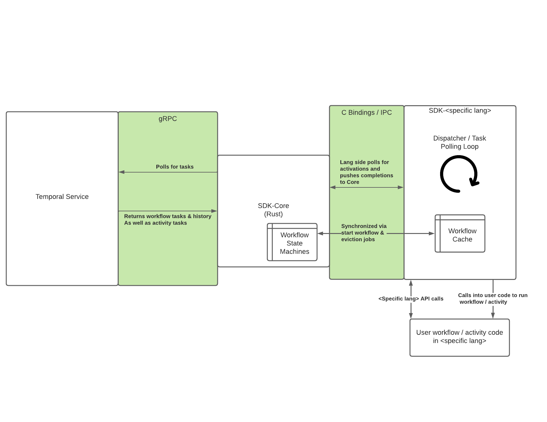 Arch Diagram