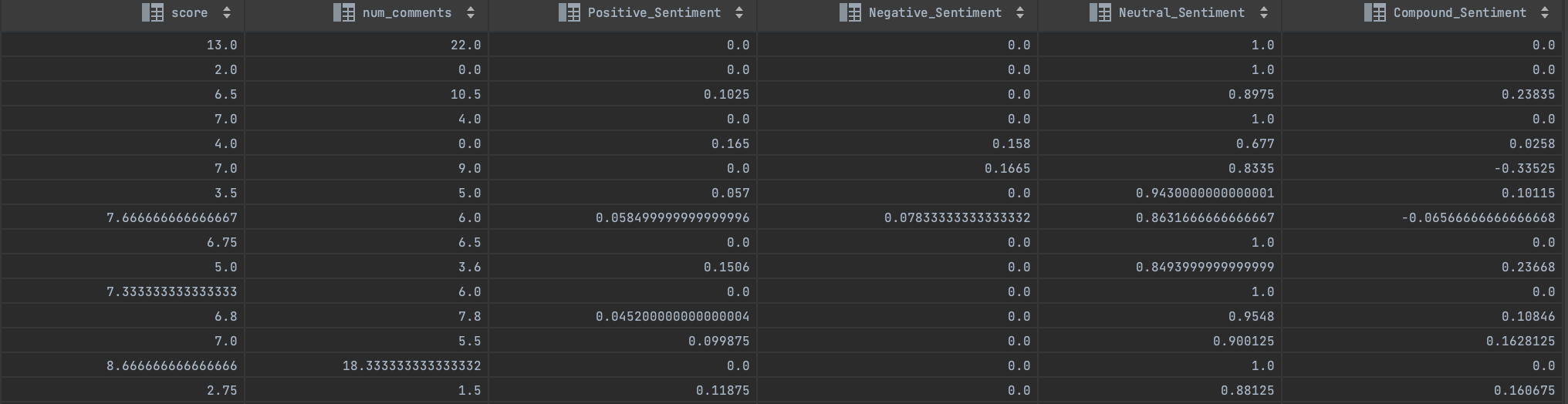 Our merged pandas data frame with all the data