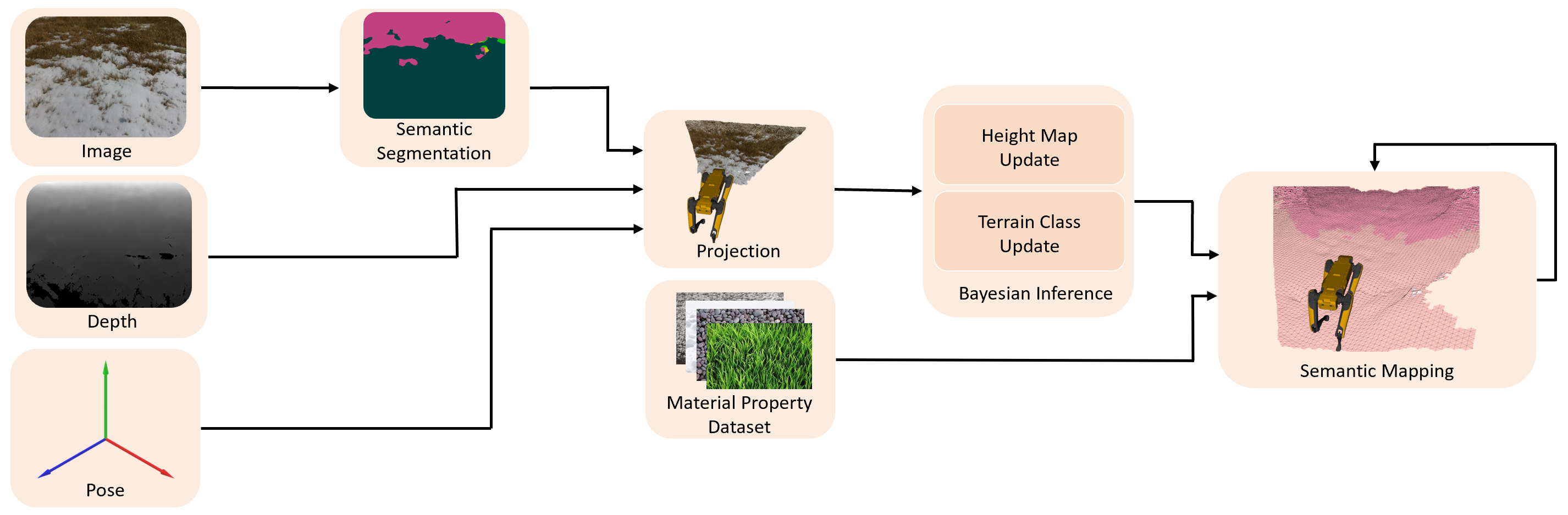 A flow diagram of our method showing how color and depth images are integrated with a semantic segmentation network and material property database to perform bayesian interencing on a 2.5D elevation map.