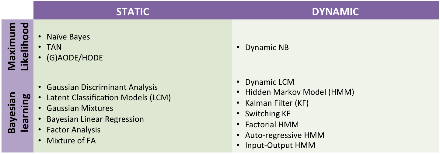 Latent Variable Models