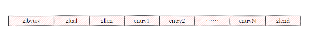 压缩列表组成