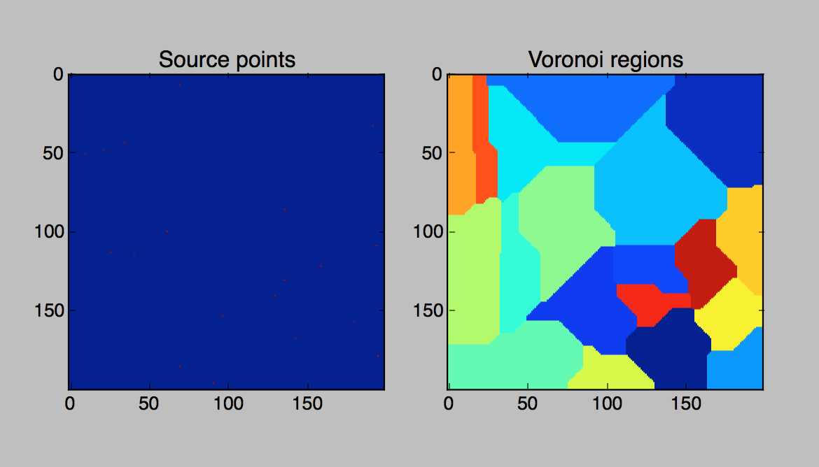 Random Voronoi Regions