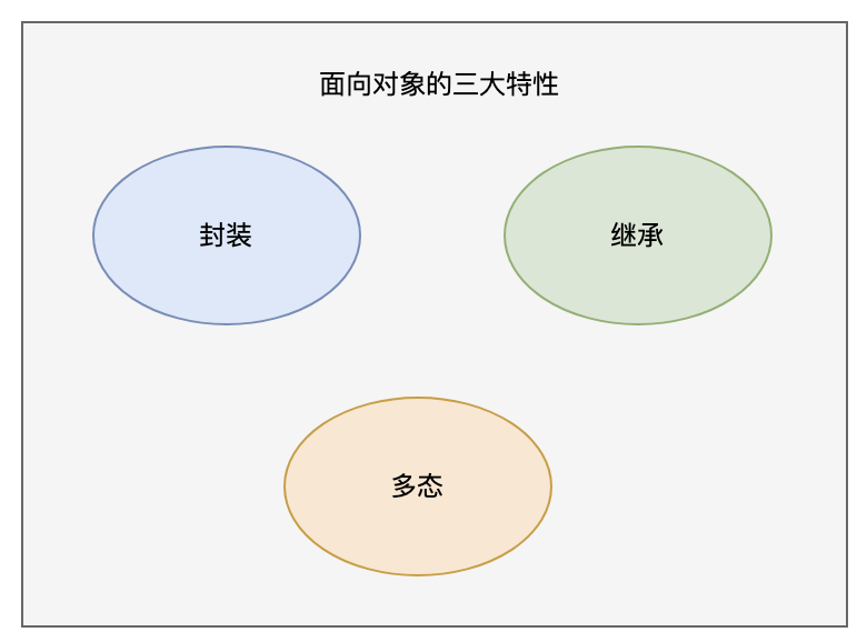 二哥的 Java 进阶之路：封装继承多态