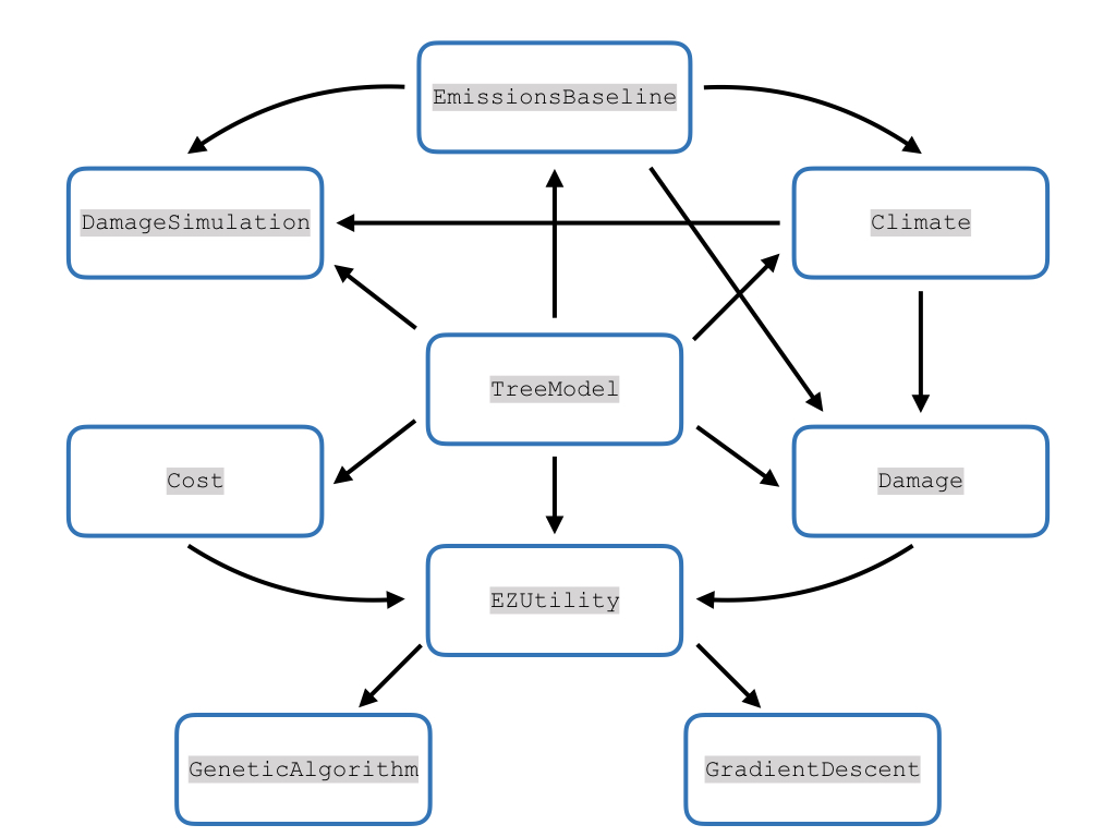 TCREZClimate model flow chart.