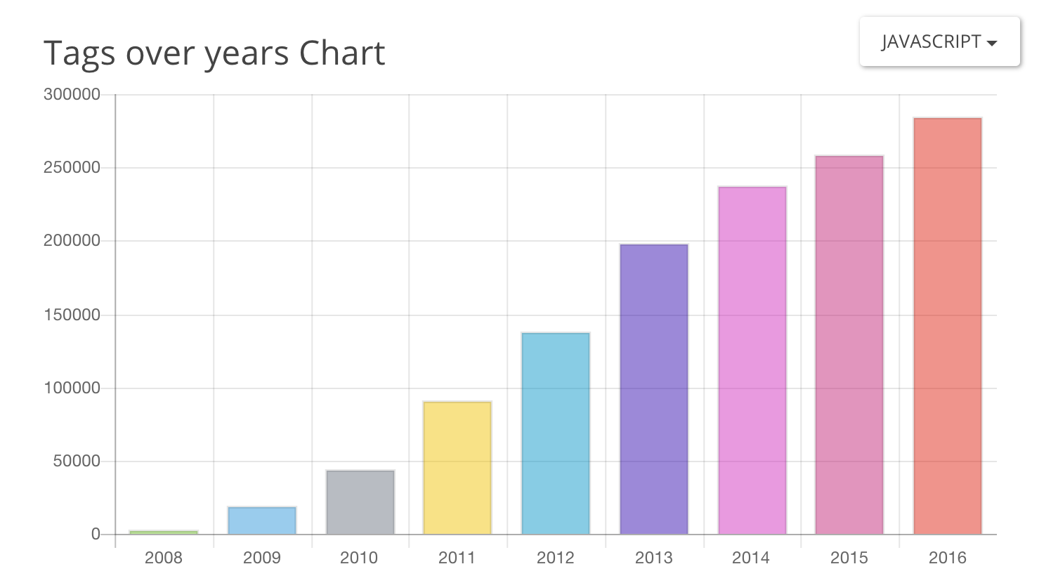 Tags over years Chart