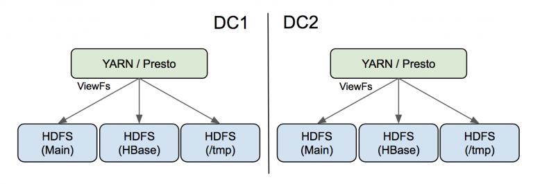 Figure 2. We installed ViewFs in multiple data centers to help manage our HDFS namespaces.