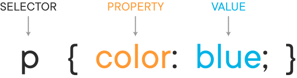 image showing selector, property, and values in CSS code