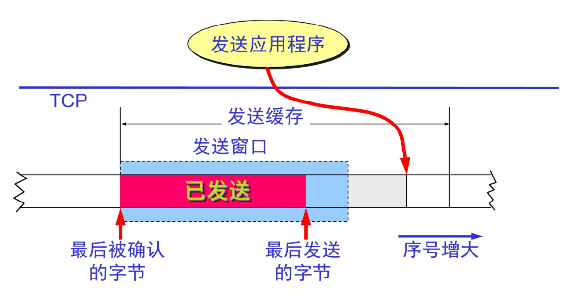 滑动窗口和发送缓存的关系