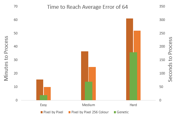 Manual placement versus genetic algorithm