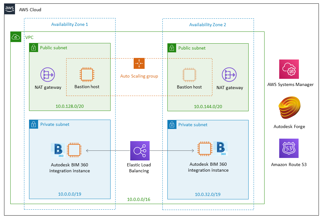 Quick Start architecture for Autodesk BIM 360 on AWS