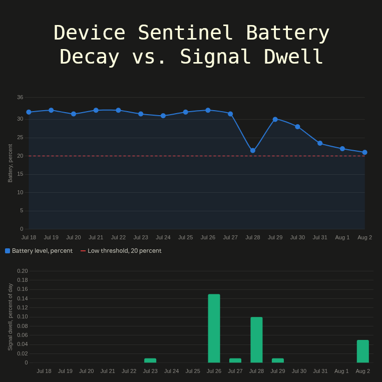 Device Sentinel battery decay beside a device's signal