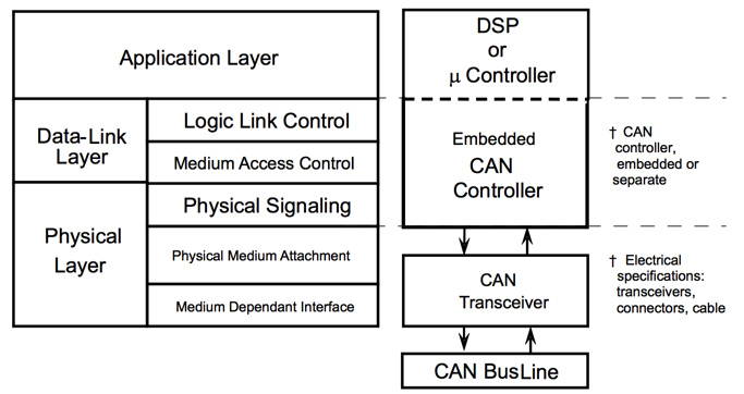 CAN bus architecture