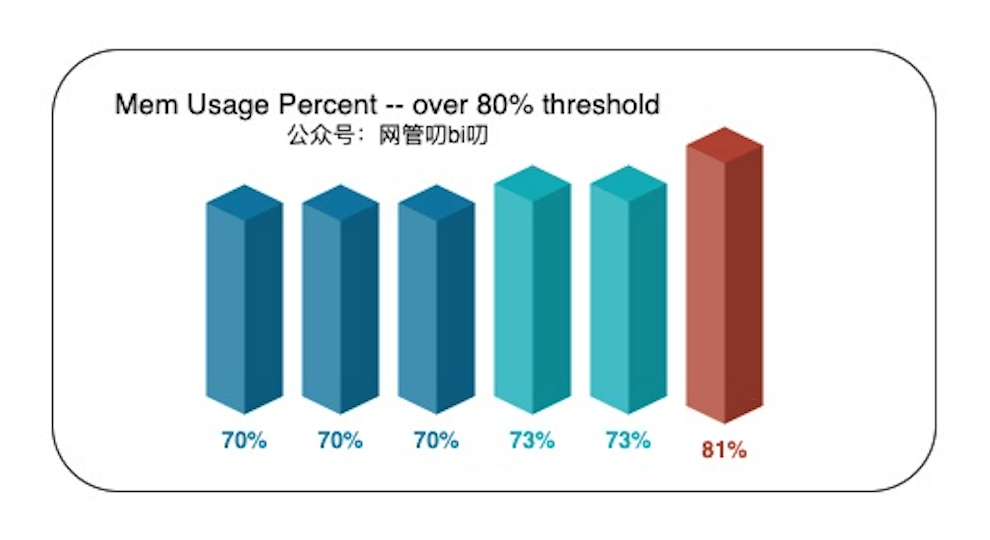 内存使用率超过80%