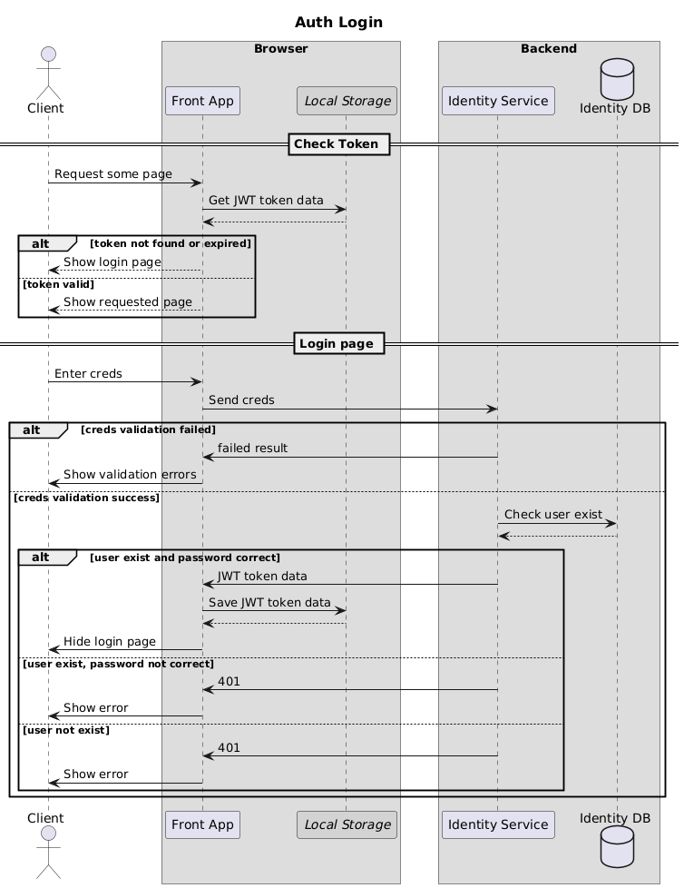 Login Diagram