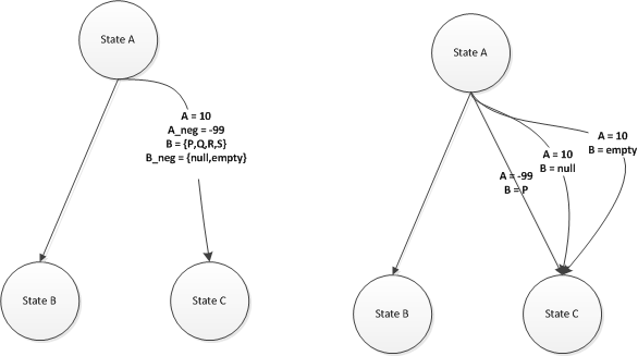 Isolated Negative value injections