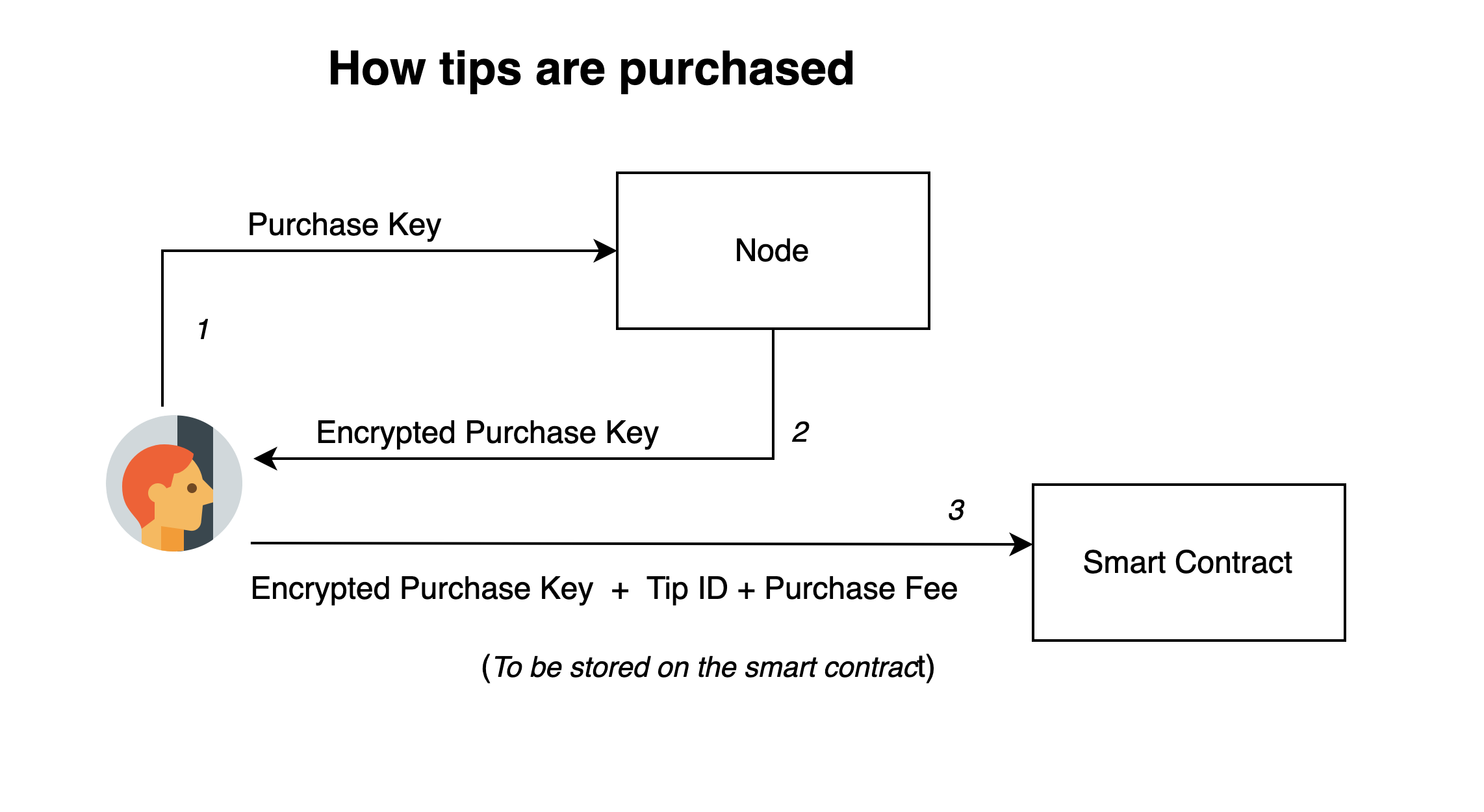 How tips are purchased