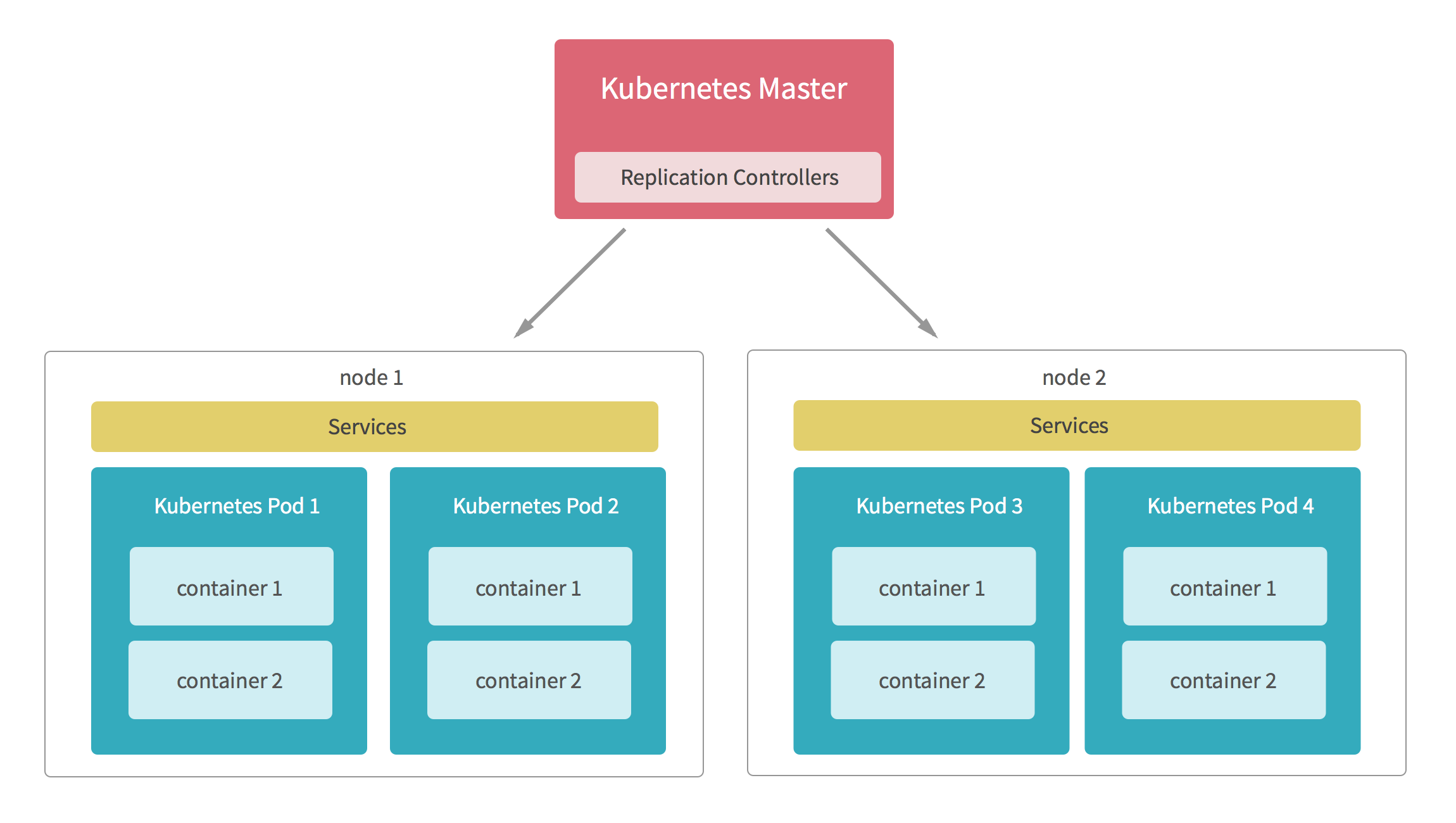 Kubernetes Components