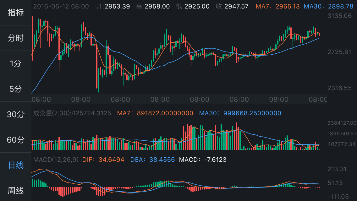 普通K线+MACD副图