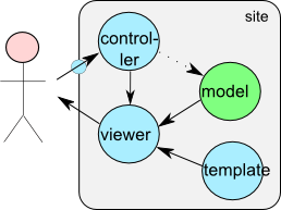 joomla-mvc