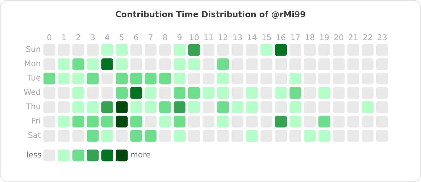 Contribution Time Distribution of @rMi99