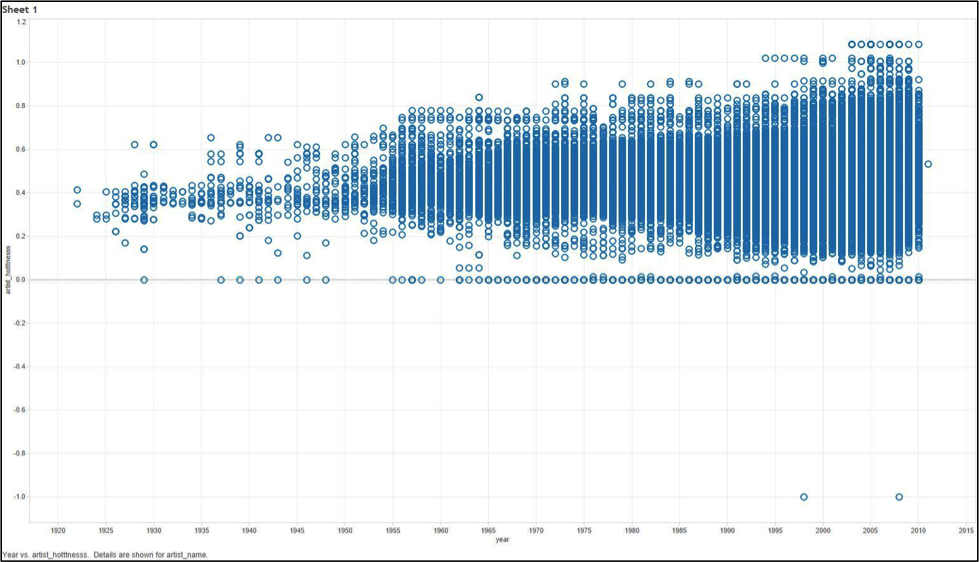 Artist hotness vs song year