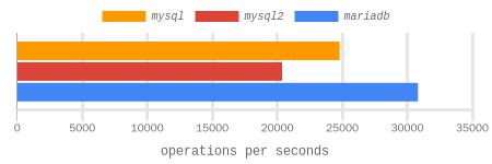 do <random number> with pool benchmark results