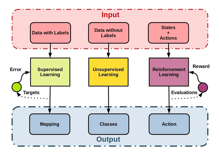 Figure 1: An illustration showing the difference between Supervised, Unsupervised, and Reinforcement Learning