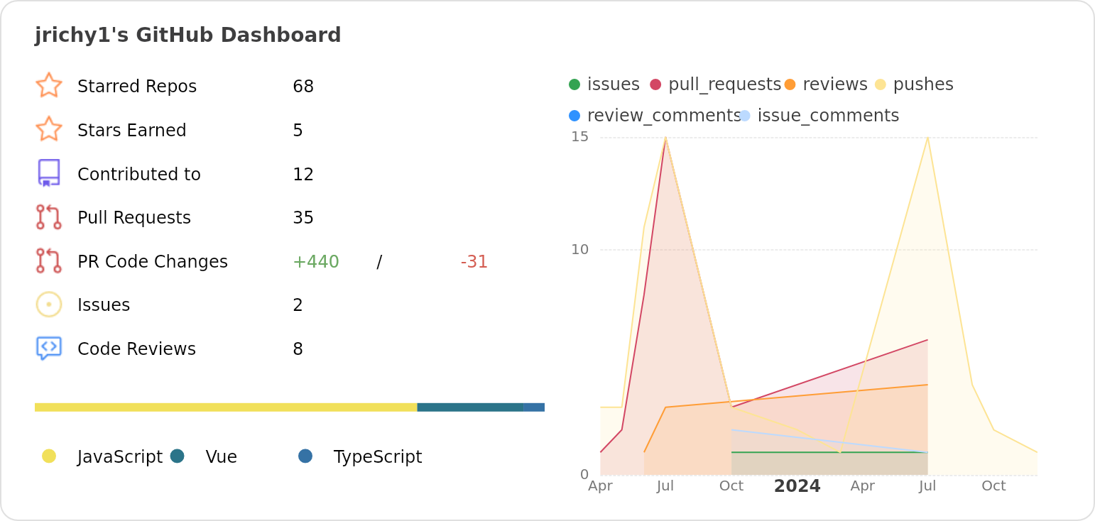 Dashboard stats of @jrichy1