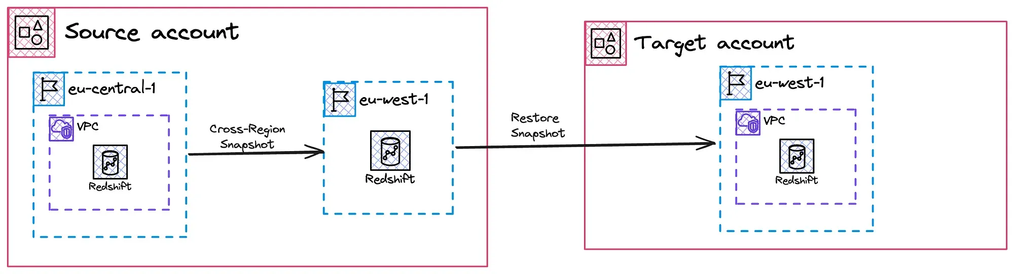 How to Migrate Amazon Redshift to a Different Account and Region: Step-by-Step Guide