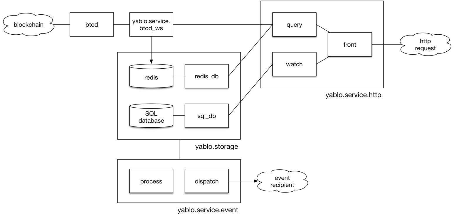 yablo overview