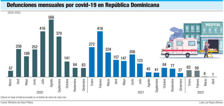 Defunciones Registradas por Covid-19 en República Dominicana 2020-2022