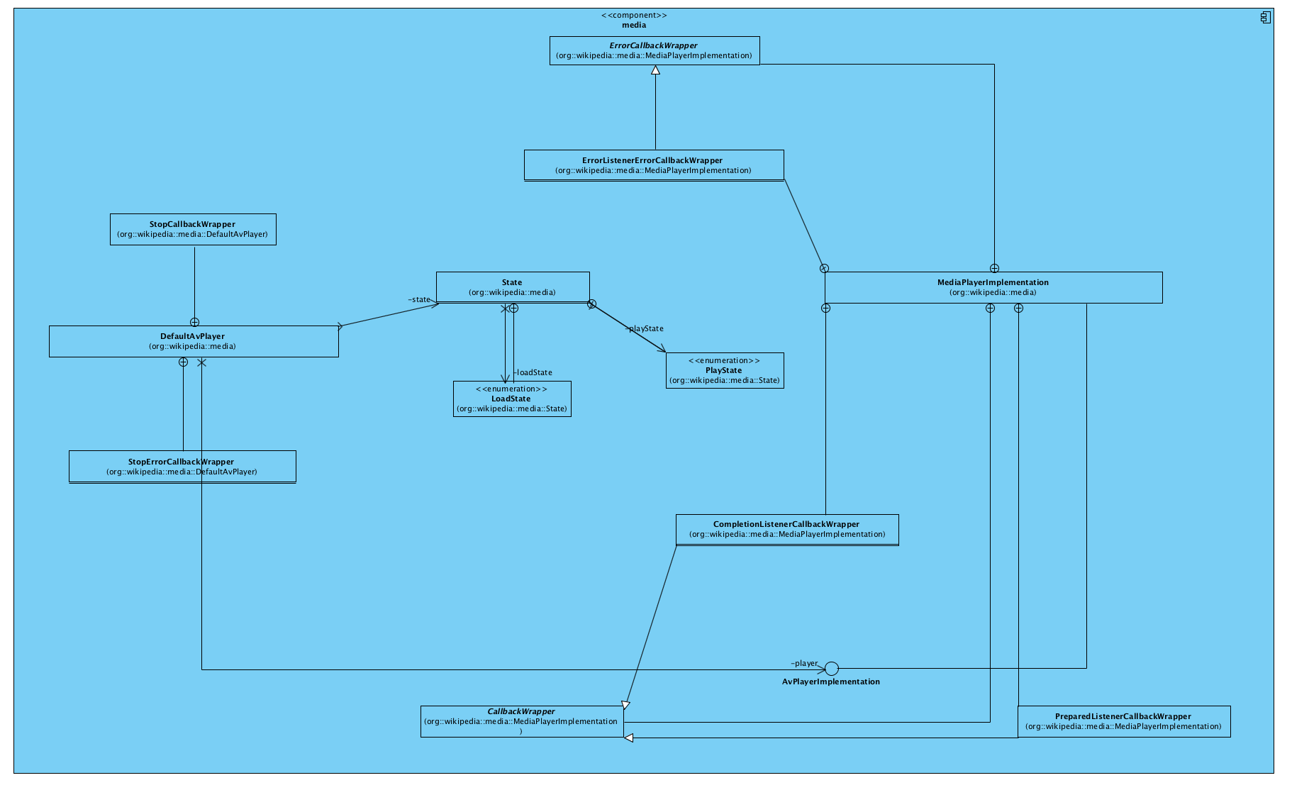 MediaComponentDiagram